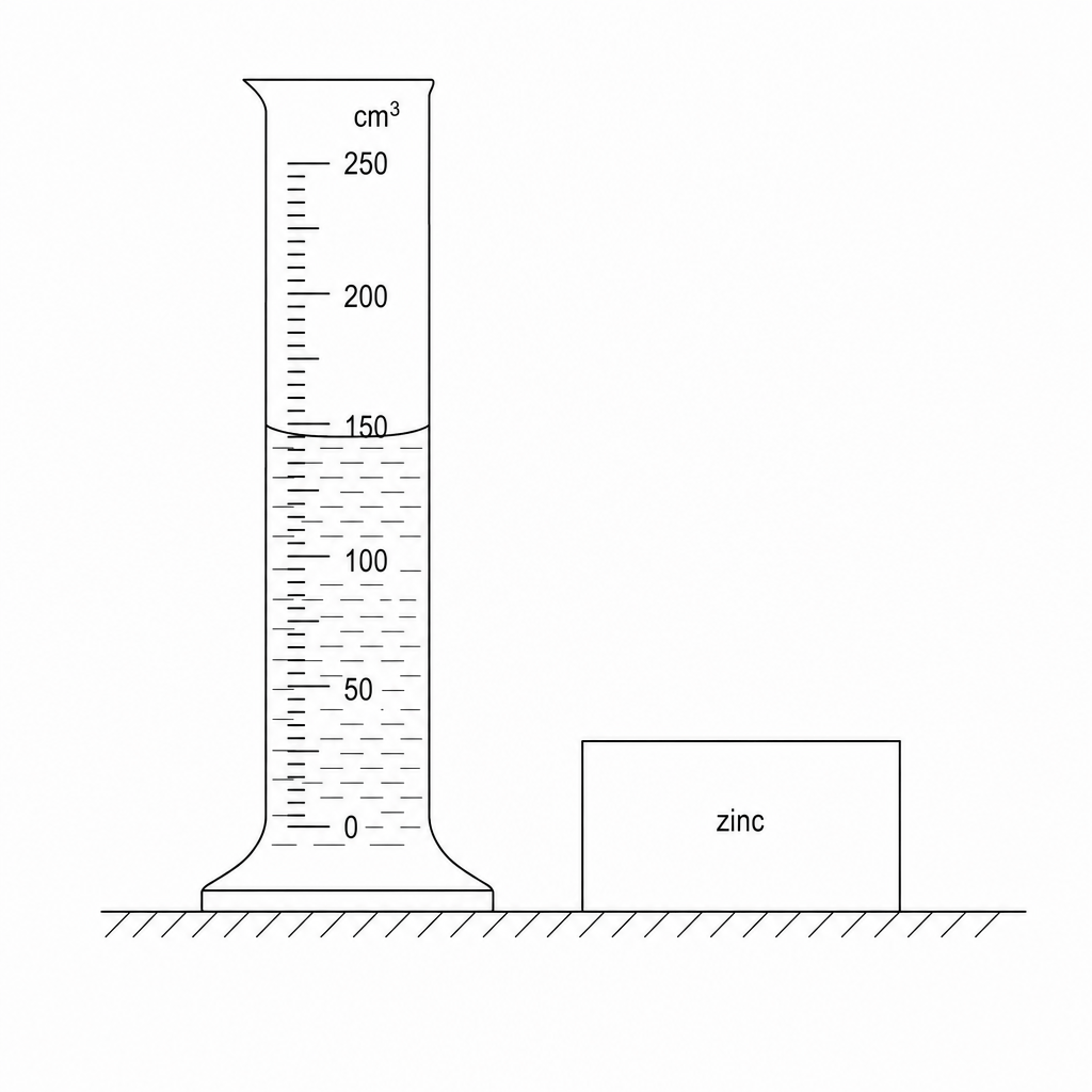 A measuring cylinder with a scale in cm³. The water level is shown at 150 cm³. A solid zinc block is shown next to it.