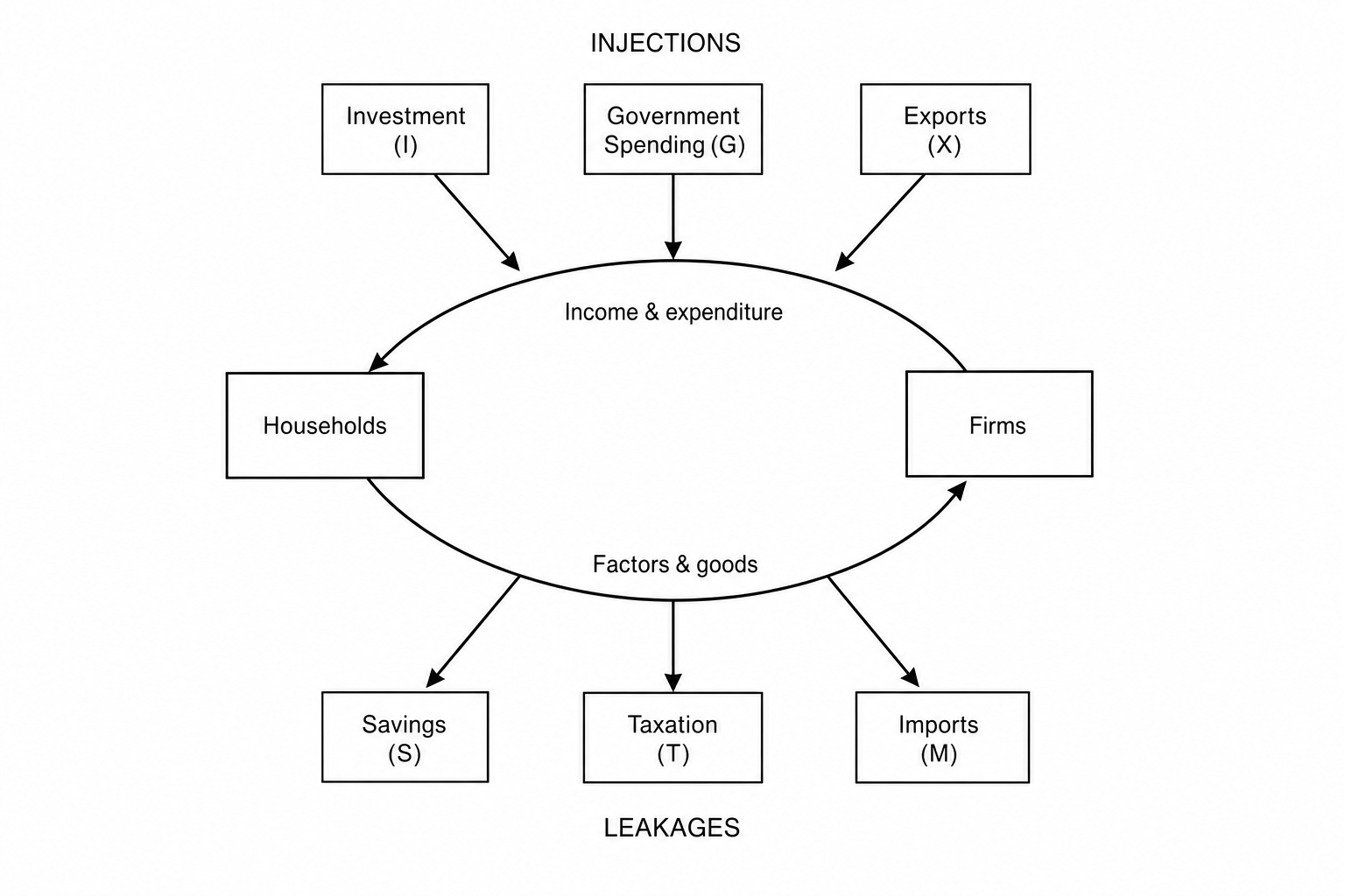 Circular Flow of Income