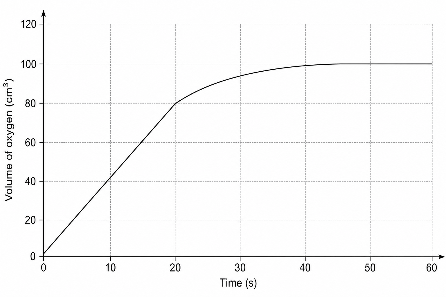 Oxygen gas volume over time