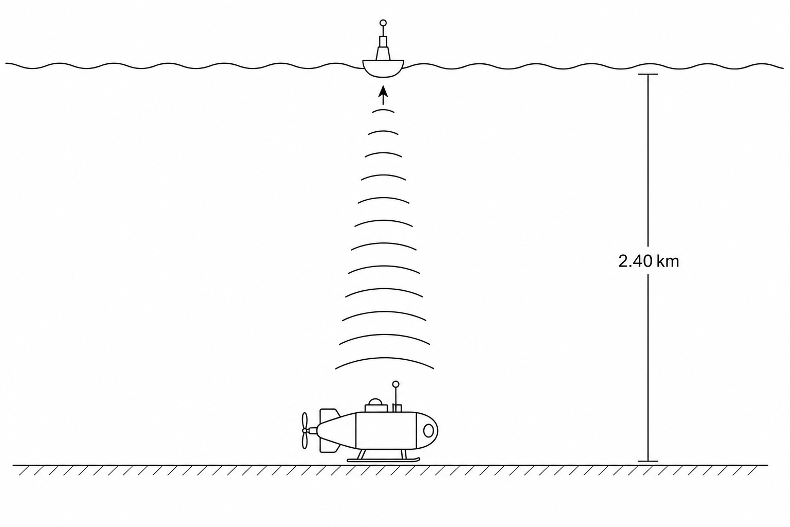 A scientific diagram showing a submarine transmitting an acoustic pulse to a buoy 2.40 km above.