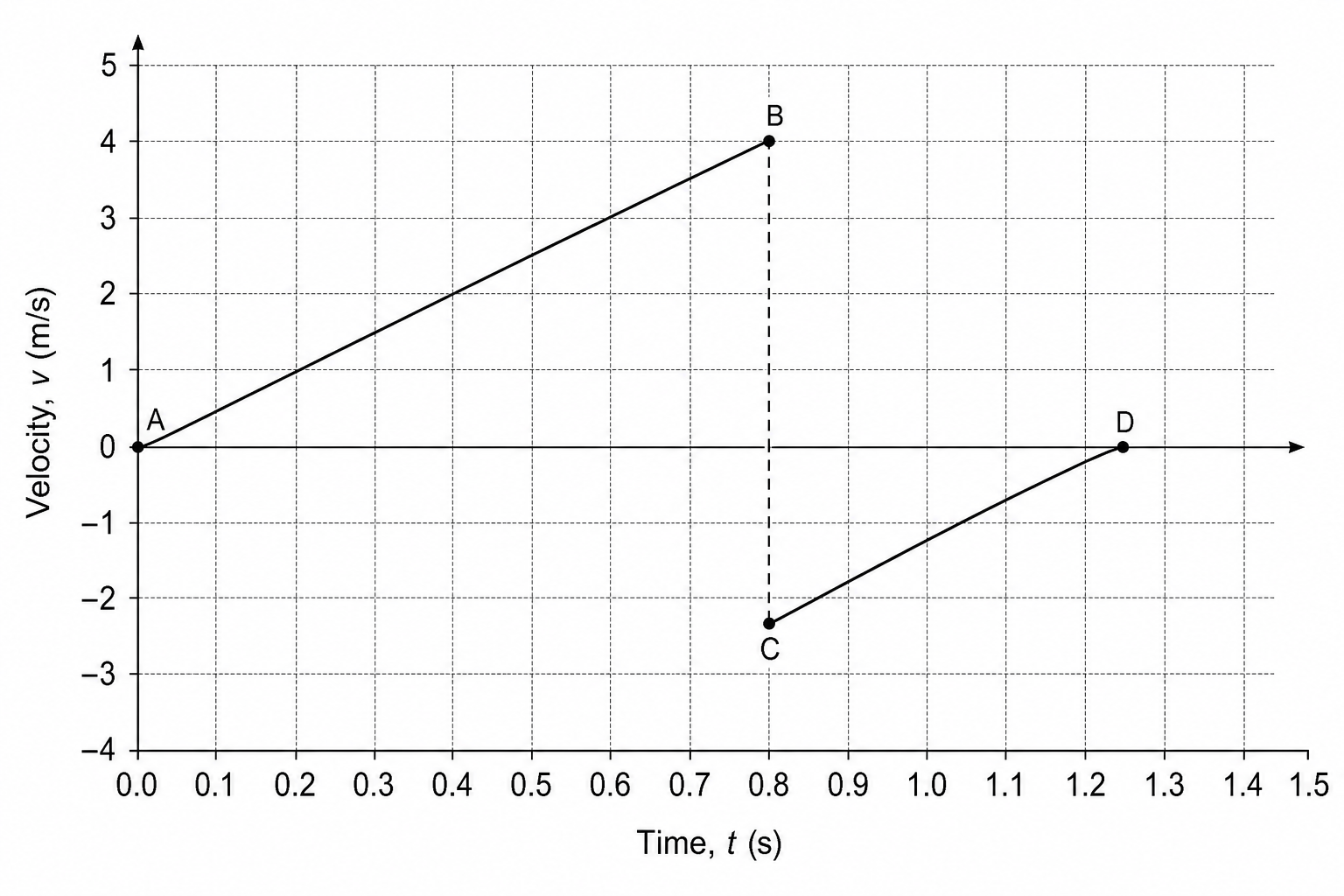 Velocity-time graph of a toy cart colliding with a barrier