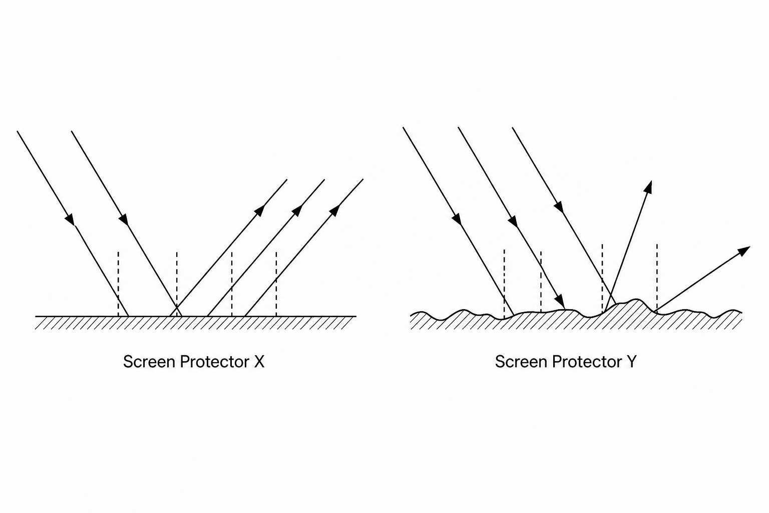 Figure 1: Light reflecting off Screen Protector X and Screen Protector Y