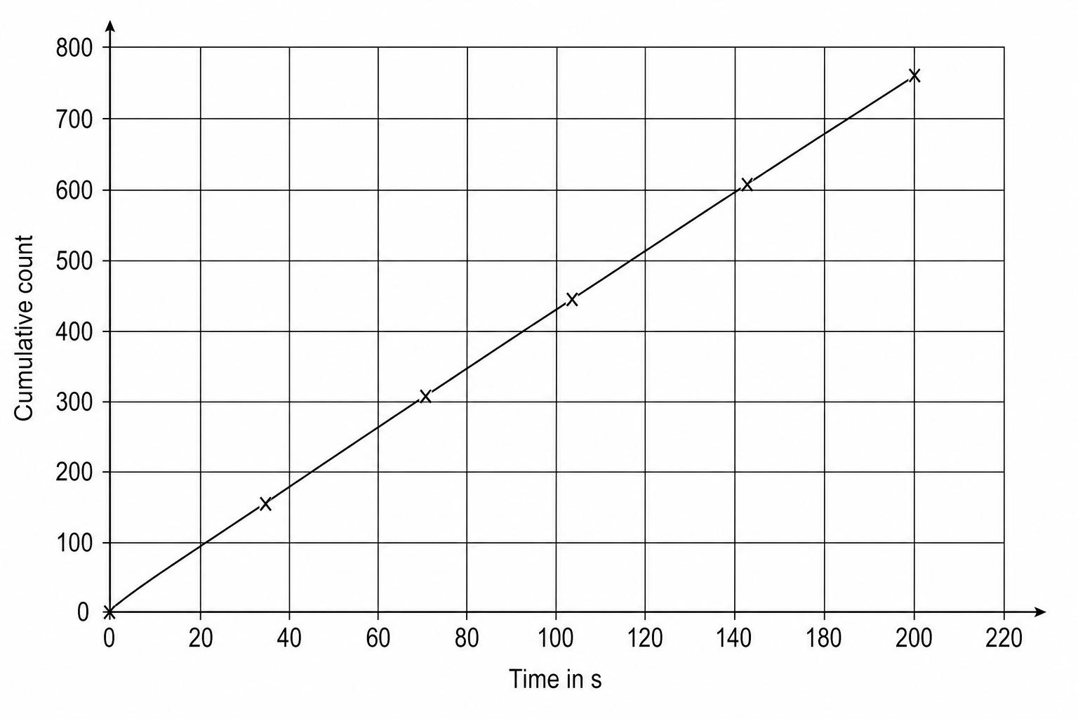 Graph of cumulative count against time
