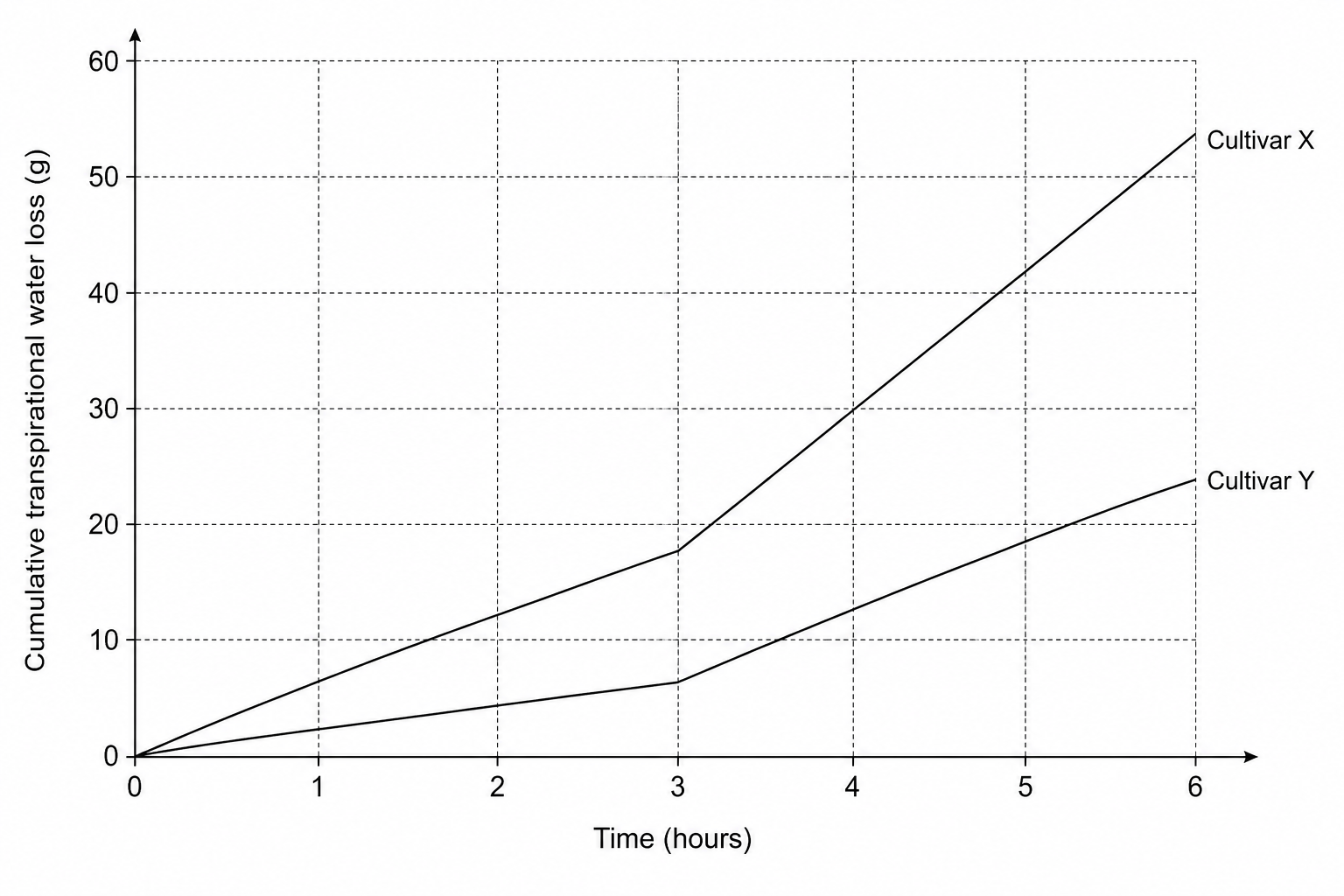 Transpiration graph of Cultivar X and Cultivar Y