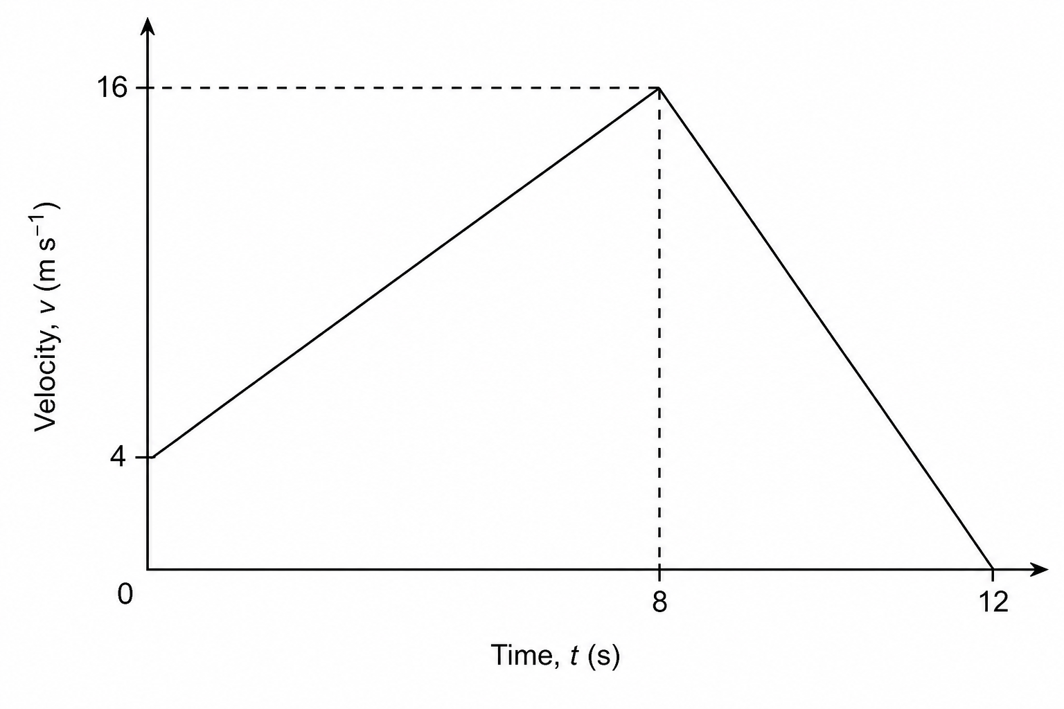 Velocity-time graph