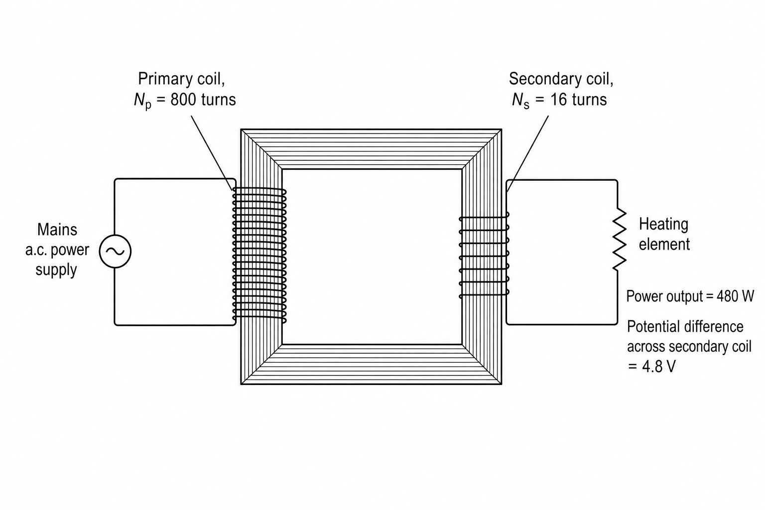 A schematic of a step-down transformer containing a rectangular iron core. On the left is the primary coil with 800 turns, which is connected to a mains a.c. power supply. On the right is the secondary coil with 16 turns, which is connected to a heating element. Next to the heating element, the text reads: Power output = 480 W, and potential difference across secondary coil = 4.8 V.