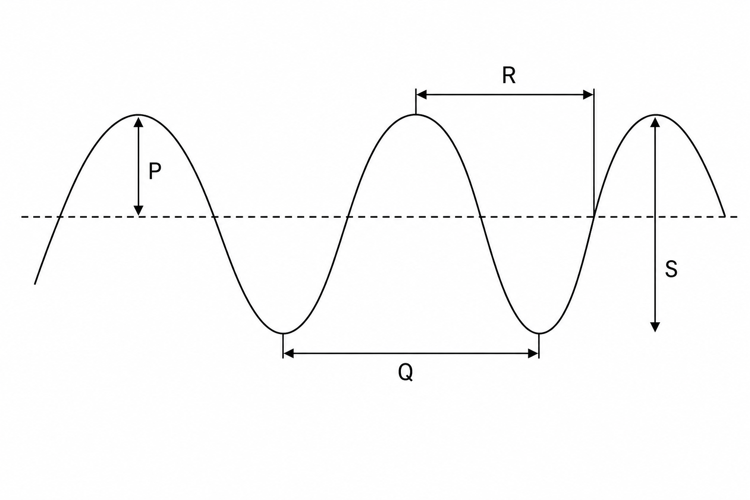 A transverse wave showing various labeled dimensions