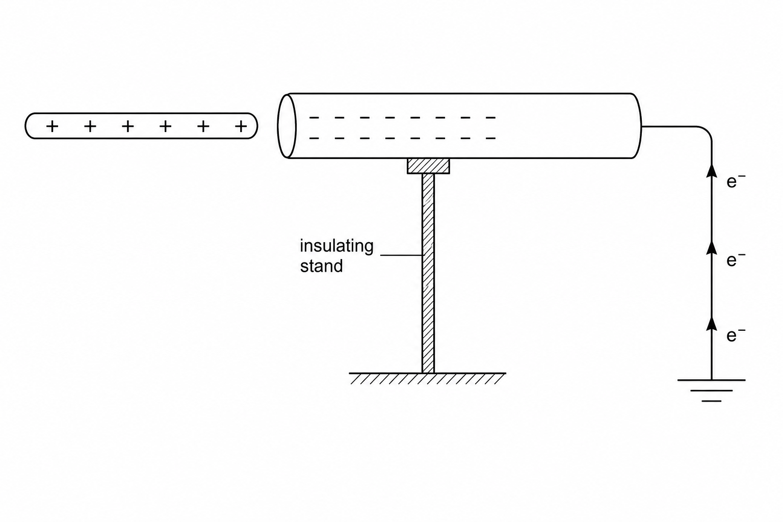 Electrostatic induction setup with a positively charged rod near a grounded brass cylinder