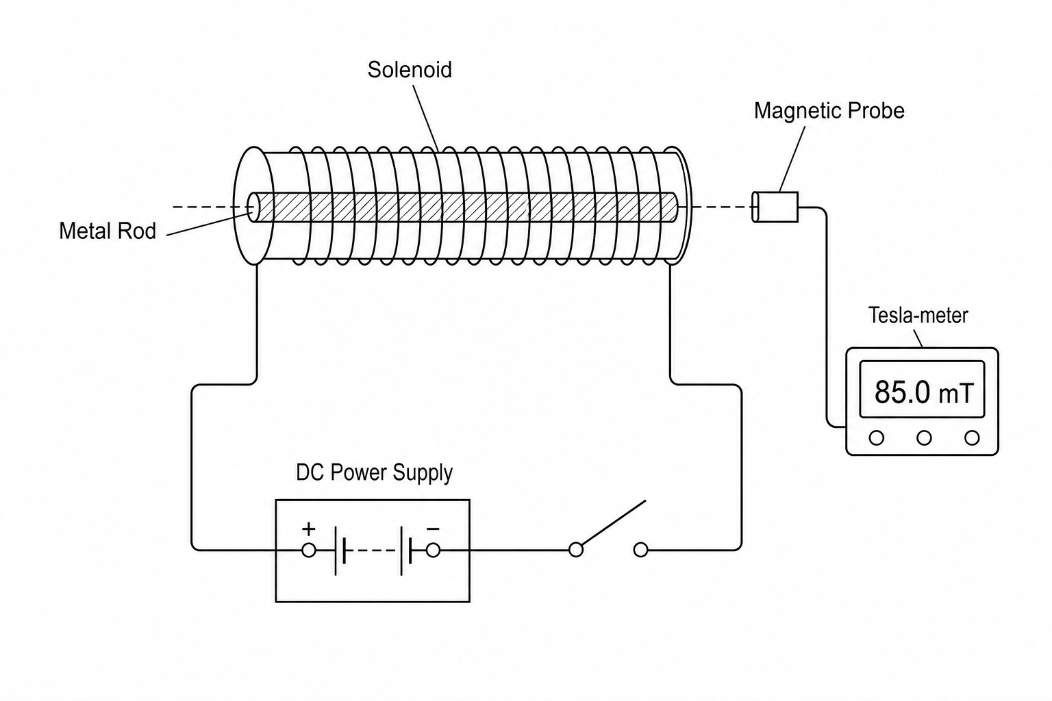 Experimental setup with a solenoid, metal rod, and magnetic probe