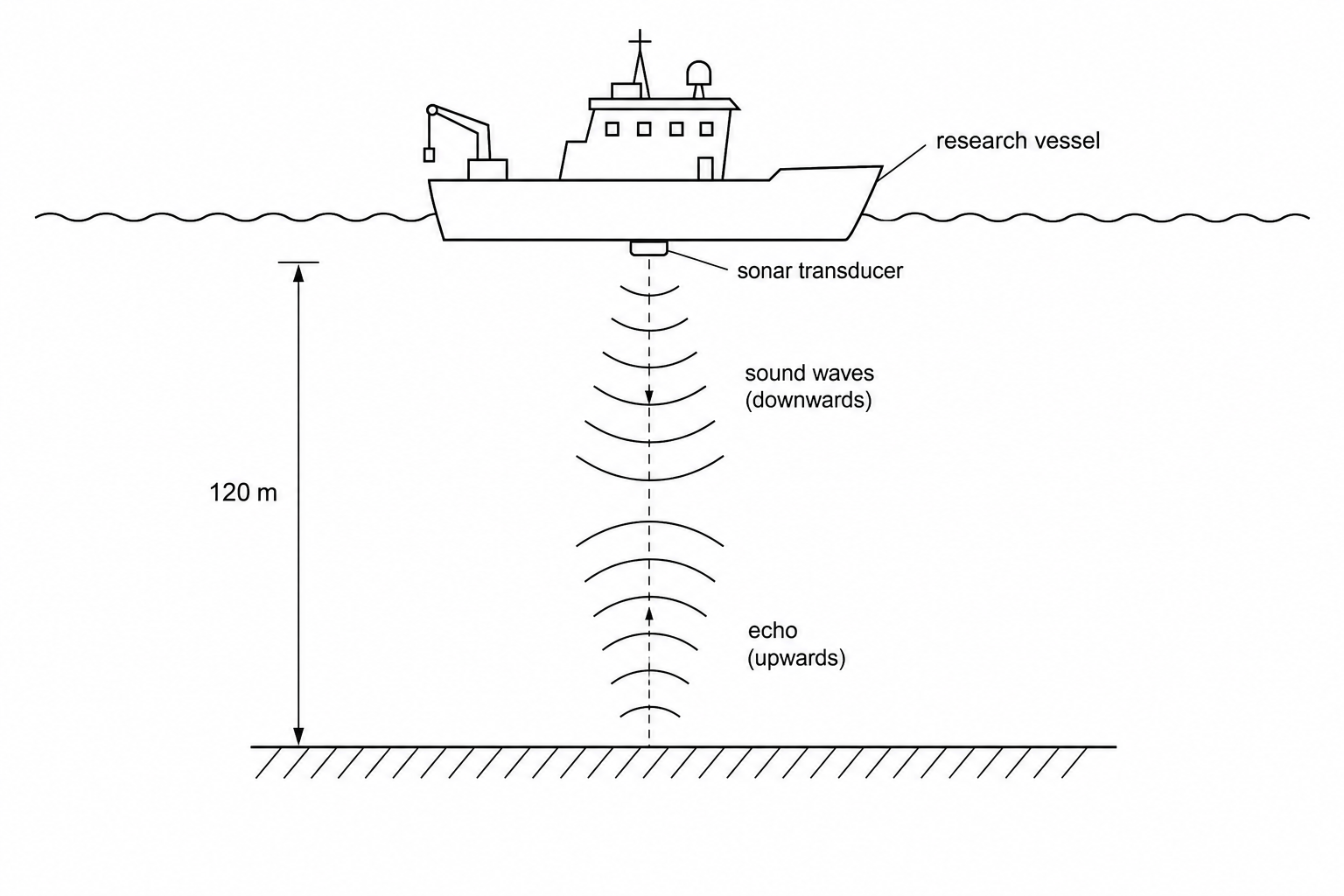 Sonar speed of sound measurement setup