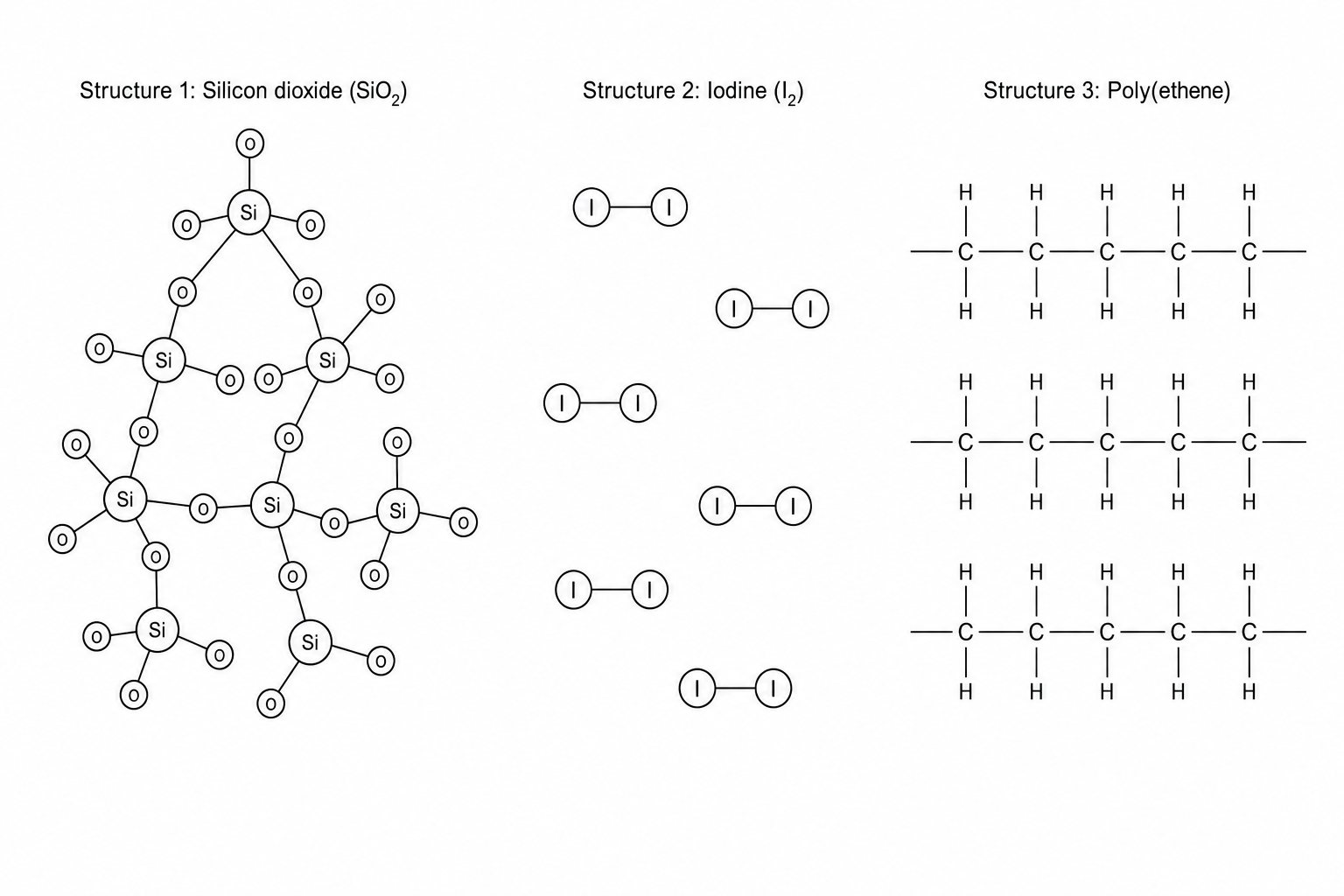 Diagram showing three different chemical structures. Structure 1 represents a giant covalent network of silicon dioxide, with silicon atoms bonded tetrahedrally to four oxygen atoms. Structure 2 represents diatomic iodine molecules consisting of pairs of covalently bonded iodine atoms. Structure 3 represents polymer chains of poly(ethene), with long parallel chains of carbon atoms bonded to hydrogen atoms.