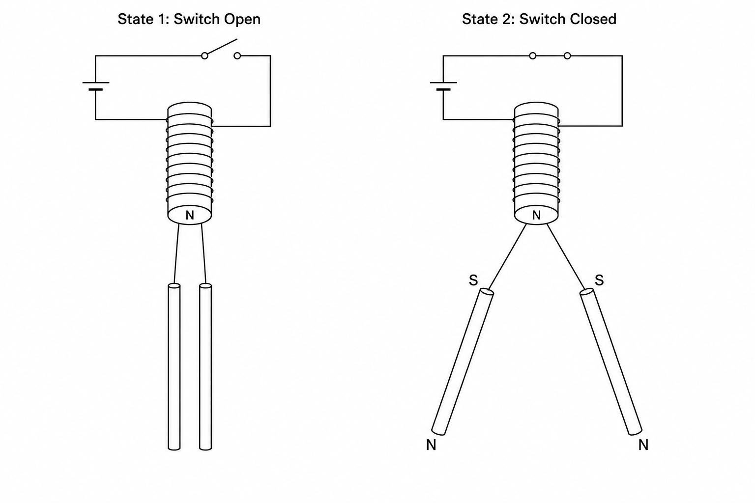 A diagram showing two states of a magnetic experiment. State 1 (Switch Open): the two rods hang straight down, parallel and touching. State 2 (Switch Closed): the electromagnet is active and the two rods swing outwards, repelling each other with their poles labeled.