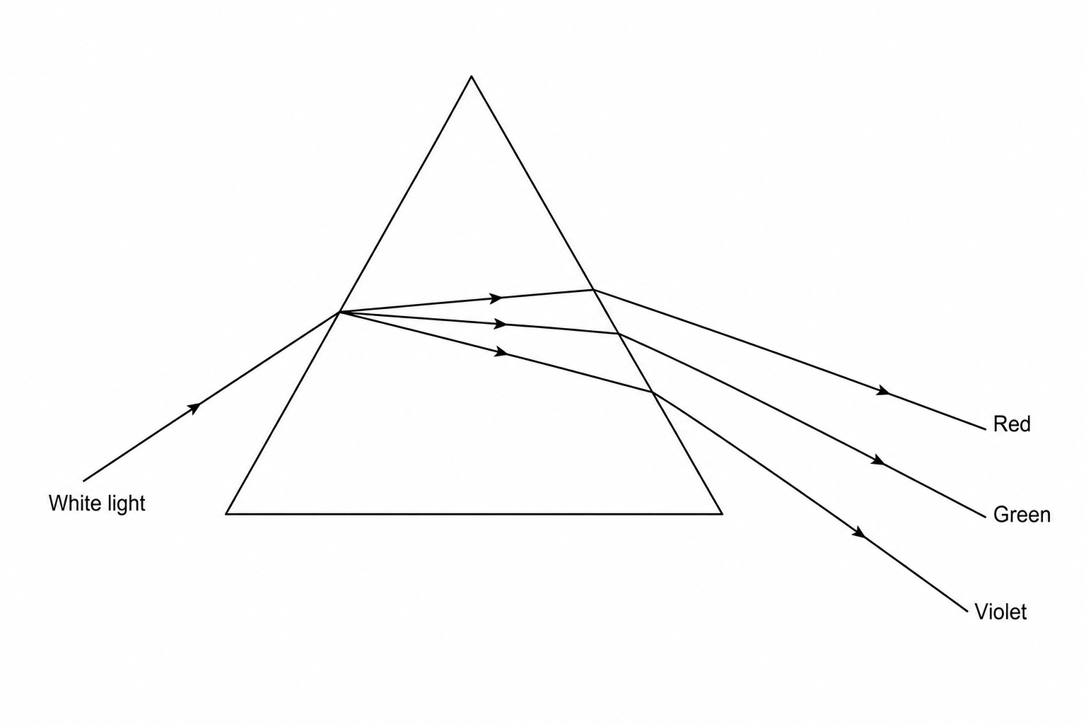 A beam of white light enters a triangular glass prism and disperses into a spectrum of colors.