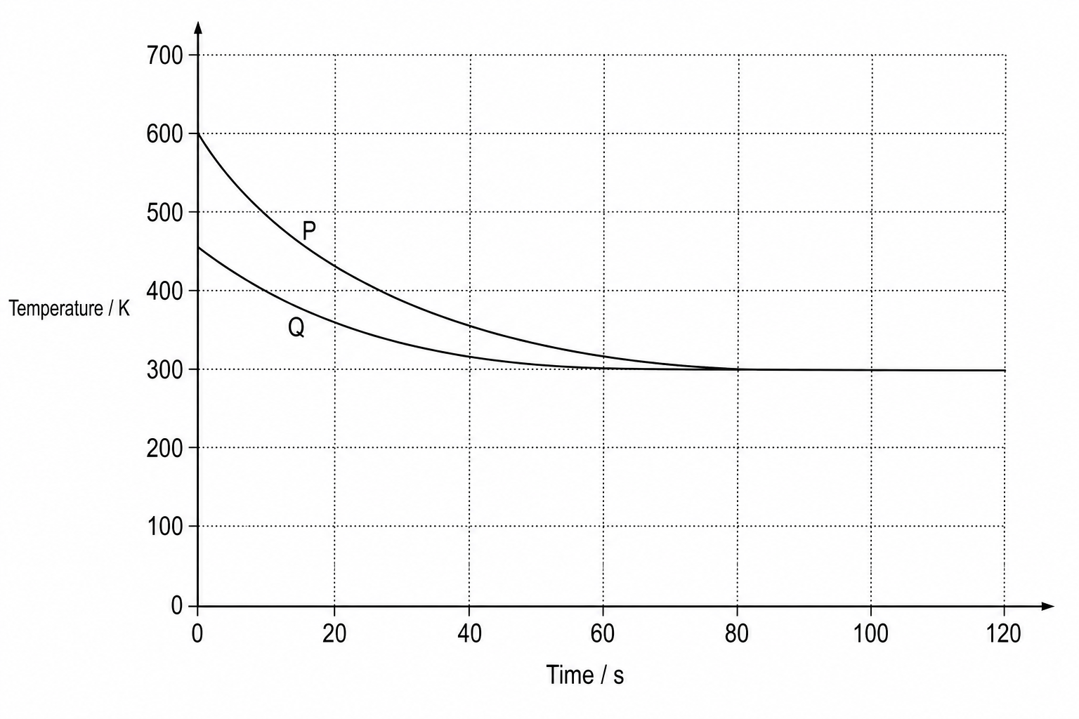 Cooling curves of spheres P and Q