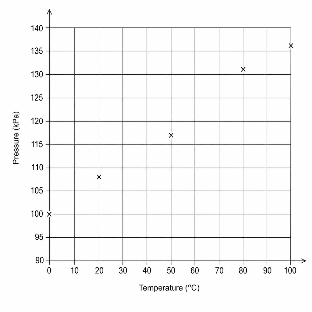 Scatter plot showing gas pressure against temperature