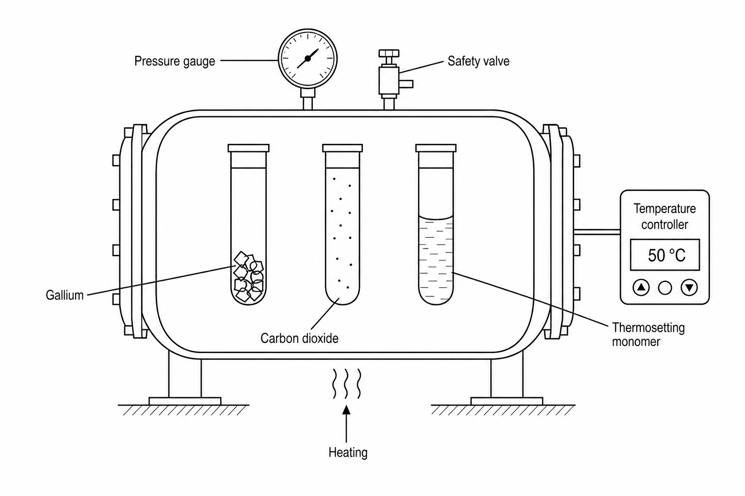 Figure 1: Sealed autoclave containing gallium, carbon dioxide, and a thermosetting monomer.