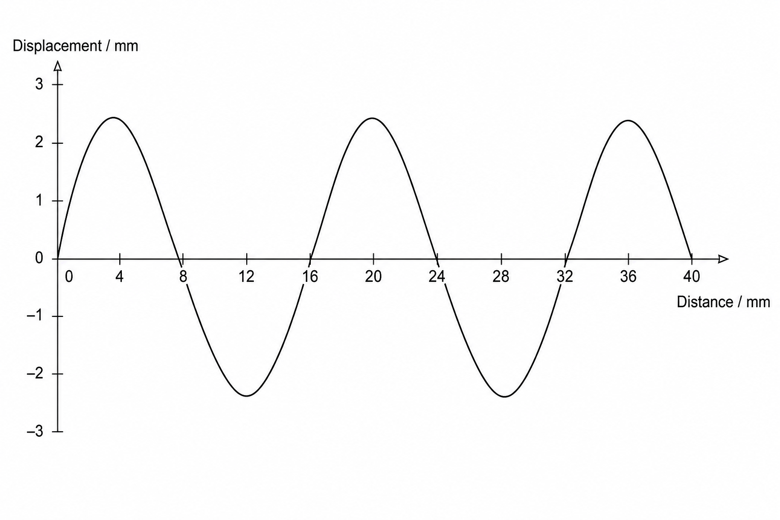 Water Wave Profile