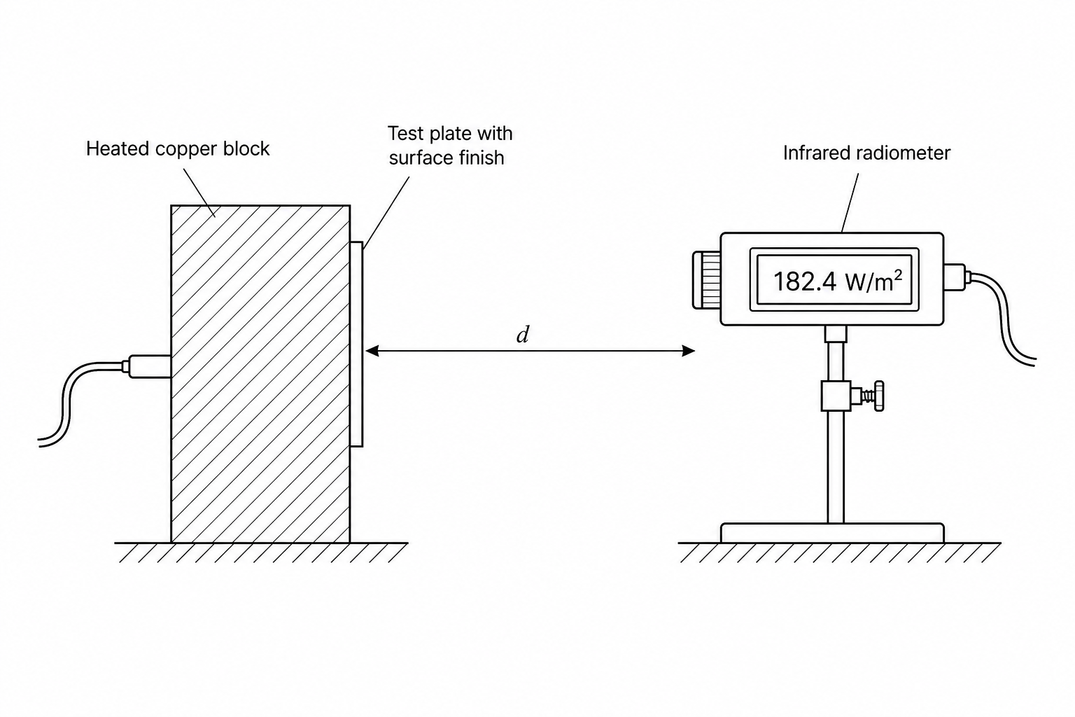 Experimental setup