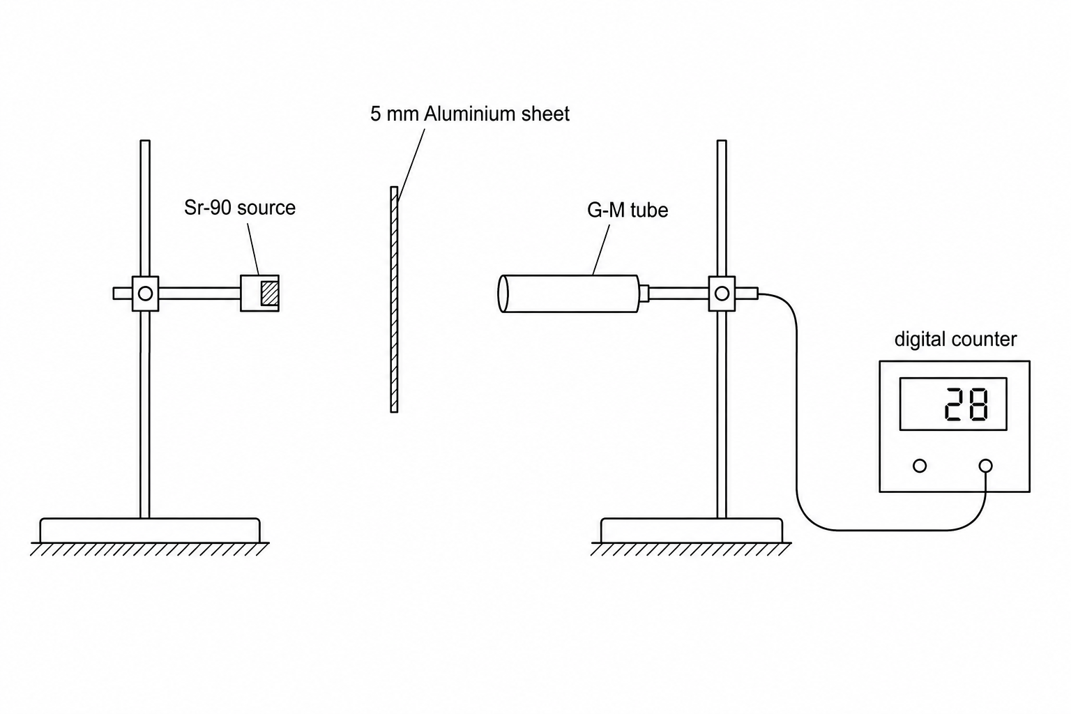 Experimental setup with a Sr-90 source, an aluminium sheet, and a G-M tube