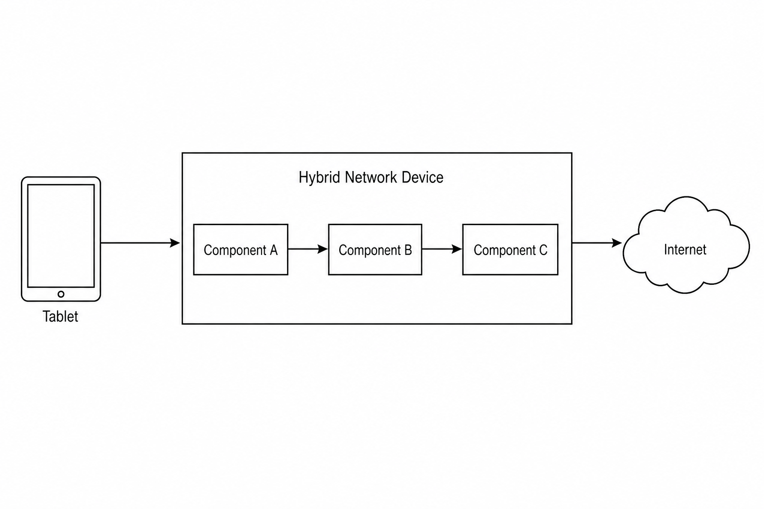 A diagram showing a tablet connected to a hybrid device containing three internal sequence boxes labeled A, B, and C, which then connects to the Internet cloud.