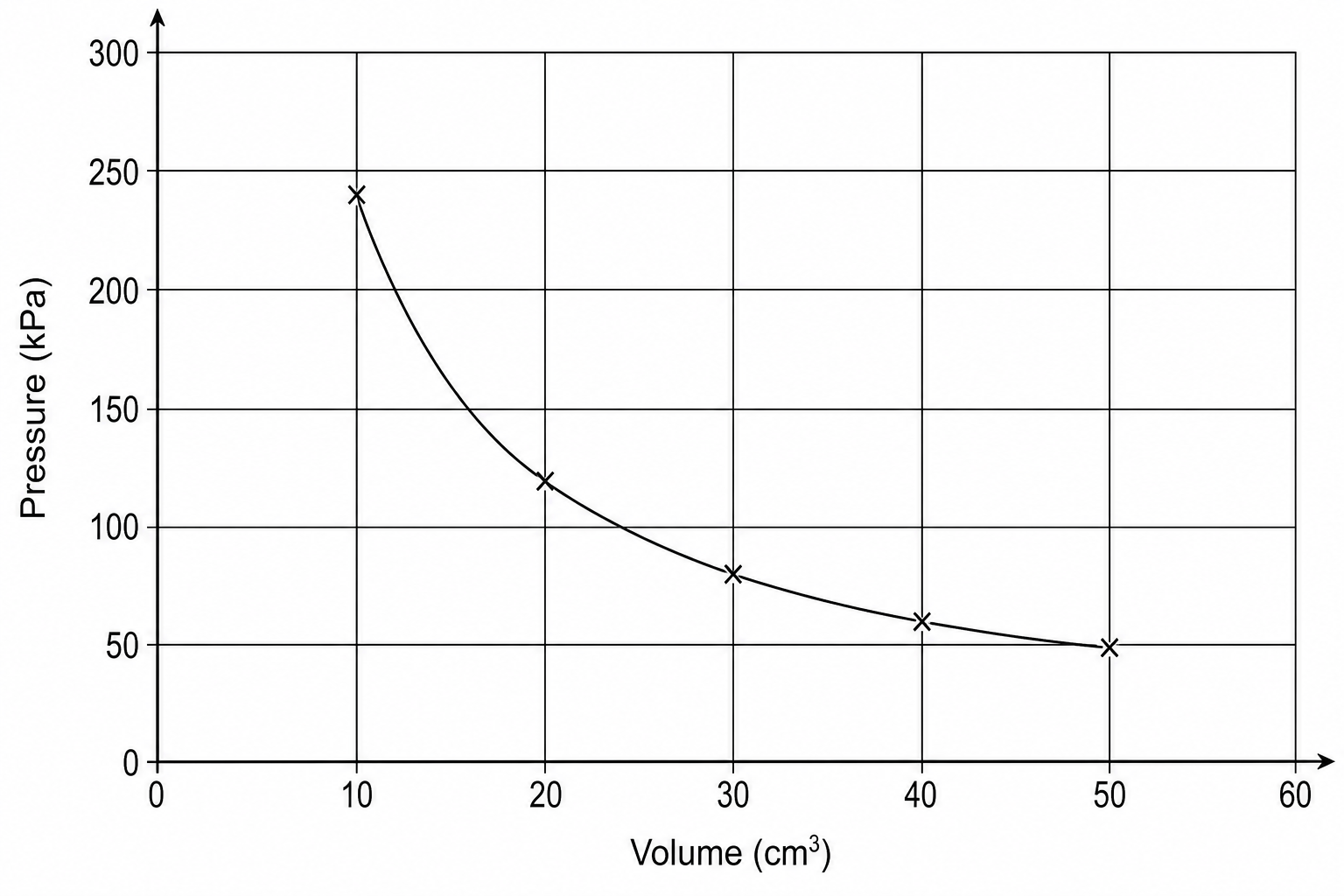Boyle's Law Graph