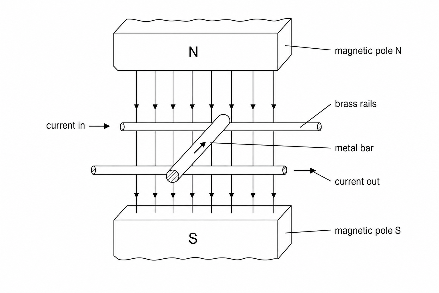 A 3D schematic showing two horizontal, parallel brass rails passing between the poles of a large magnet. A cylindrical conducting metal bar rests transversely across both rails, completing an electrical circuit. Labels show the current flowing into one rail, across the bar, and out of the other rail. Use of a magnet is shown with North and South poles creating a vertical magnetic field.