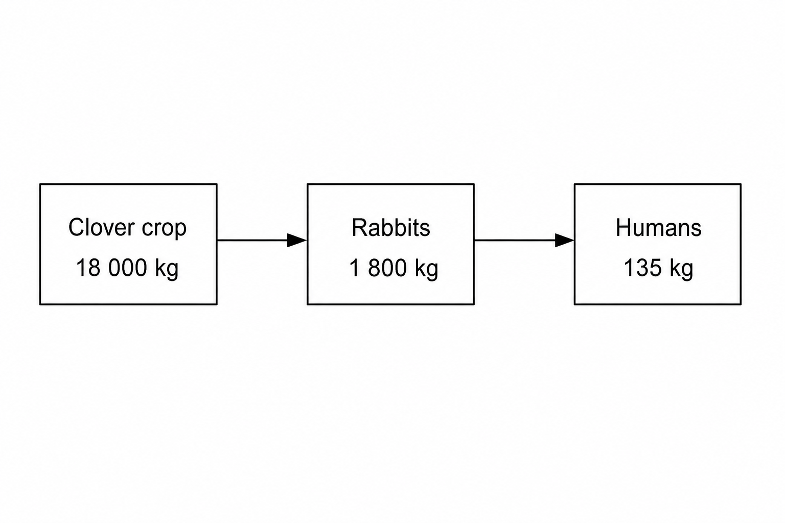 A block diagram representing a food chain. It consists of three boxes with arrows pointing from left to right. Left box: labelled 'Clover crop' containing '18 000 kg'. Middle box: labelled 'Rabbits' containing '1 800 kg'. Right box: labelled 'Humans' containing '135 kg'.