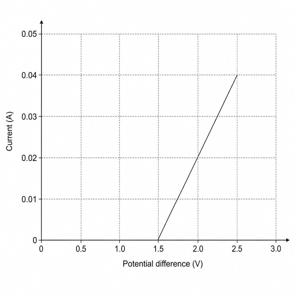 Fig. 1.2: I-V characteristic graph of the LED