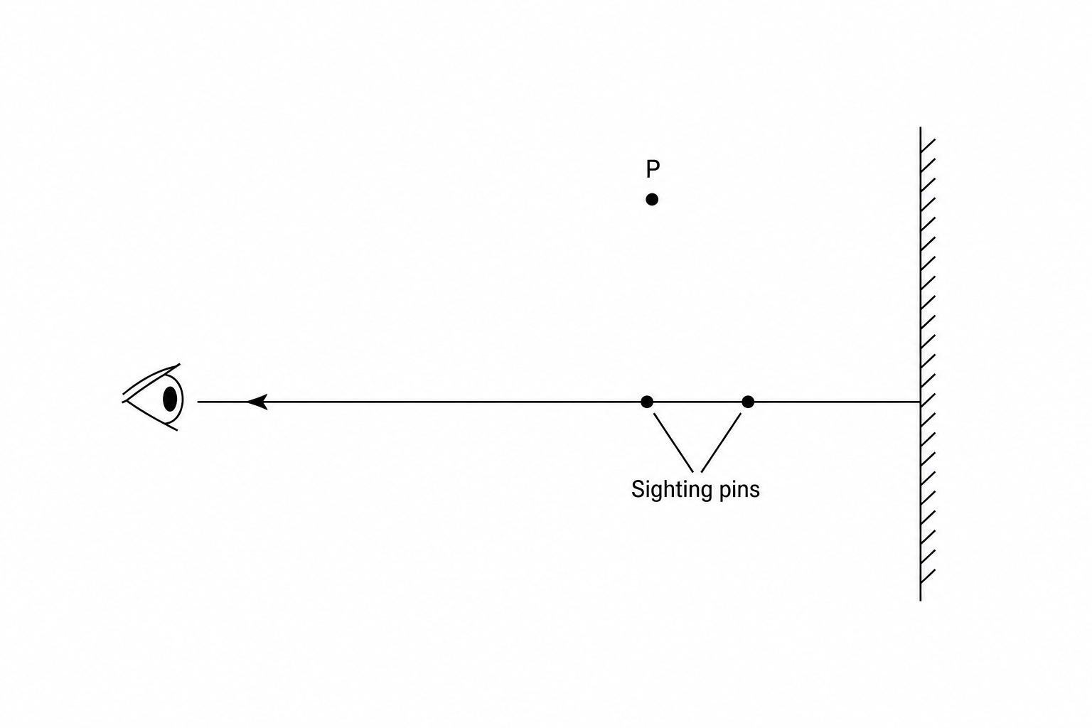 A layout diagram showing an object pin labeled P to the left of a vertical line representing a plane mirror. Below the level of P, two sighting pins are marked as dots aligned along a straight line that points towards the mirror. An observer's eye is positioned looking along this alignment towards the mirror. The straight line through the sighting pins has an arrow pointing away from the mirror towards the eye, showing the path of the reflected ray.