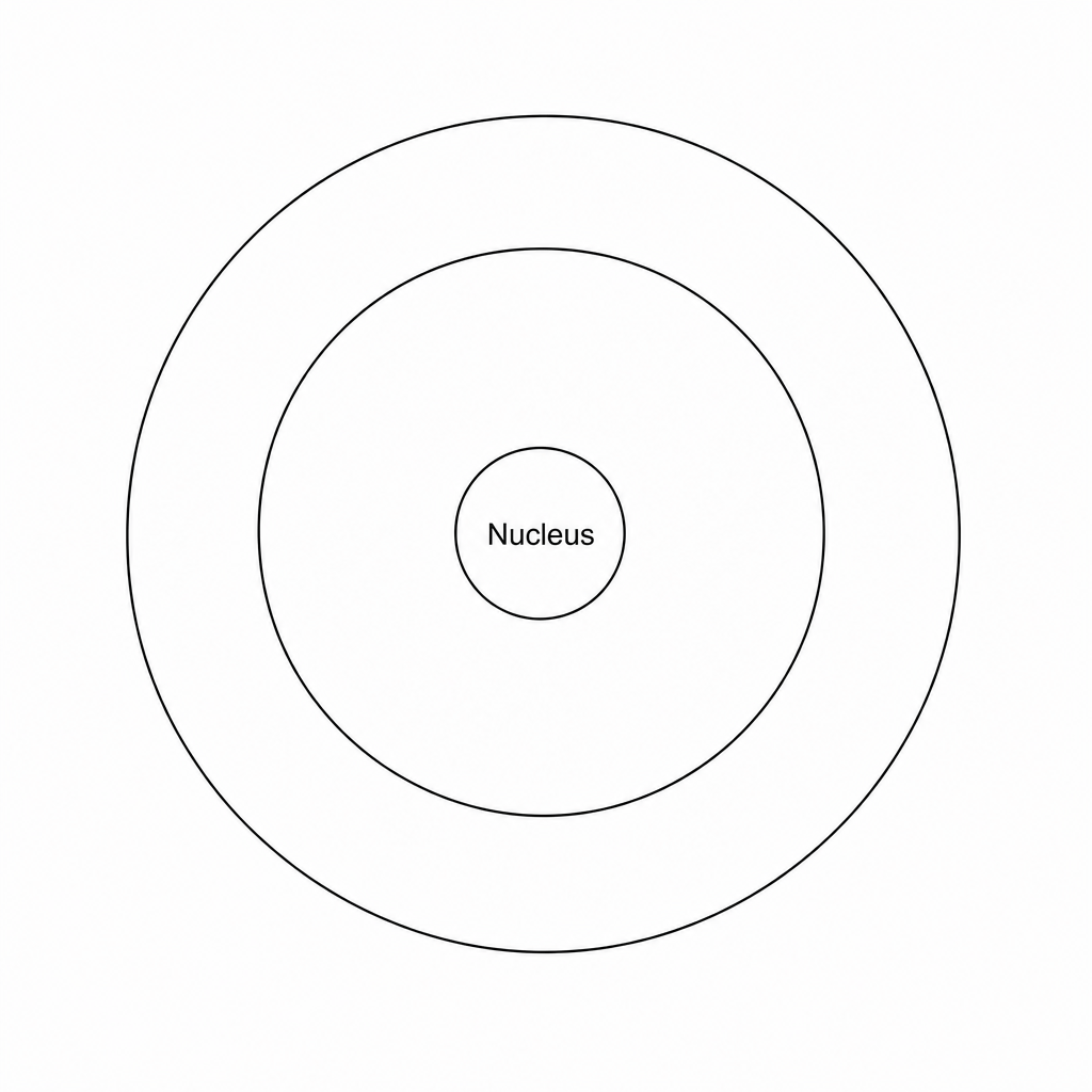 A diagram showing two concentric rings around a central smaller circle labeled 'Nucleus'.