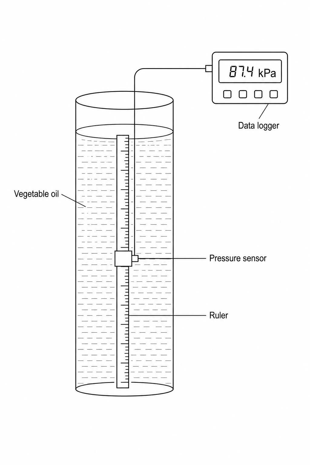 Figure 1: Diagram showing a pressure sensor attached to a vertical ruler. The sensor and ruler are immersed inside a tall glass cylinder filled with vegetable oil. A wire connects the pressure sensor to a digital data logger display.