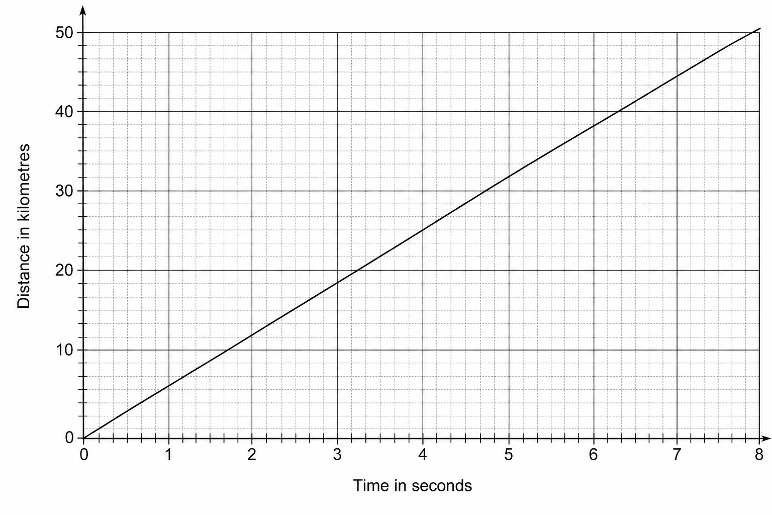A distance-time graph for a seismic wave. The vertical y-axis is labeled 'Distance in kilometres' and goes from 0 to 50 with major grid lines every 10 units and minor grid lines every 1 unit. The horizontal x-axis is labeled 'Time in seconds' and goes from 0 to 8 with major grid lines every 1 unit and minor grid lines every 0.1 units. A straight line starts at the origin (0,0) and rises with a constant positive gradient, passing exactly through the coordinates (5, 34.0).