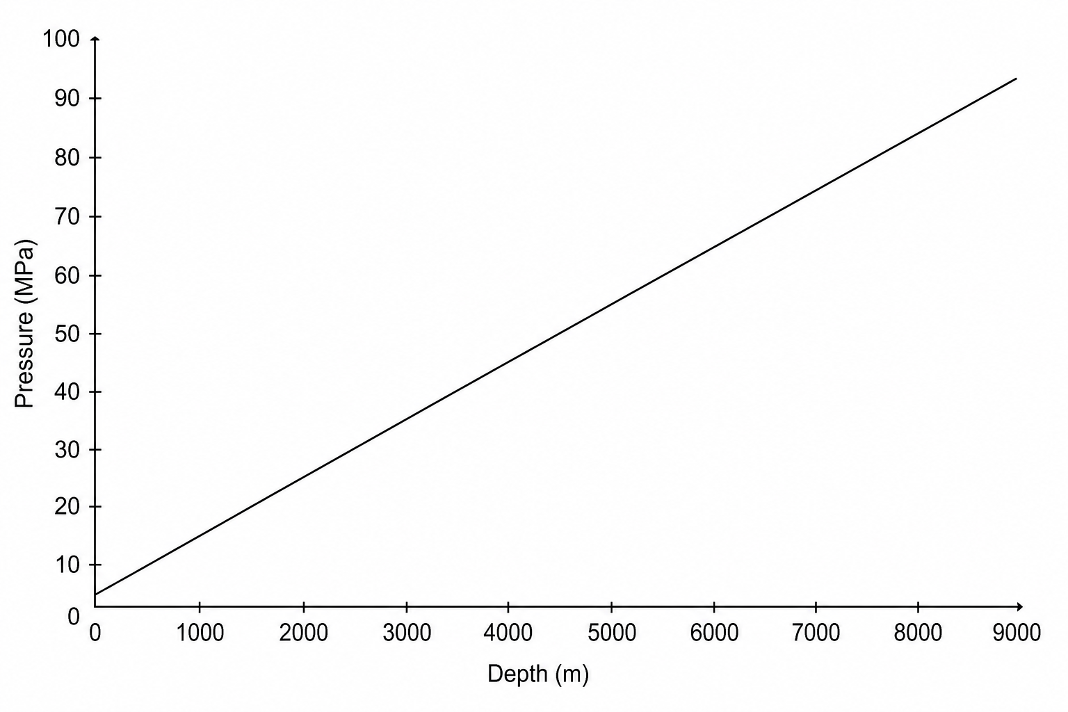 Graph of Depth vs. Pressure