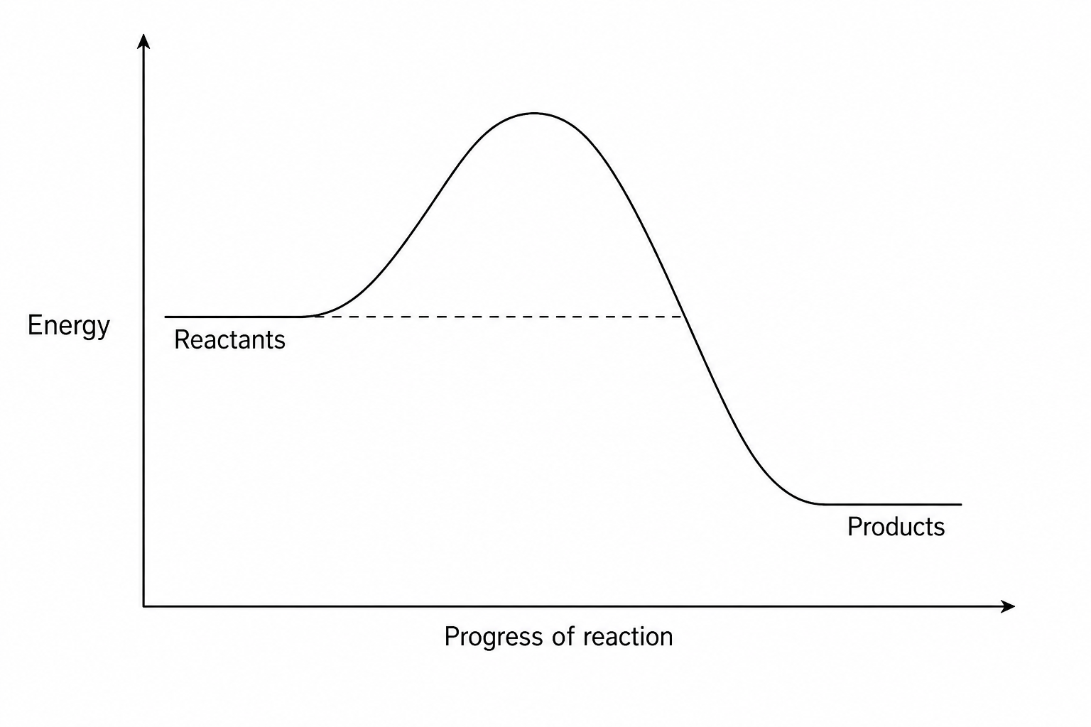An exothermic reaction energy profile.