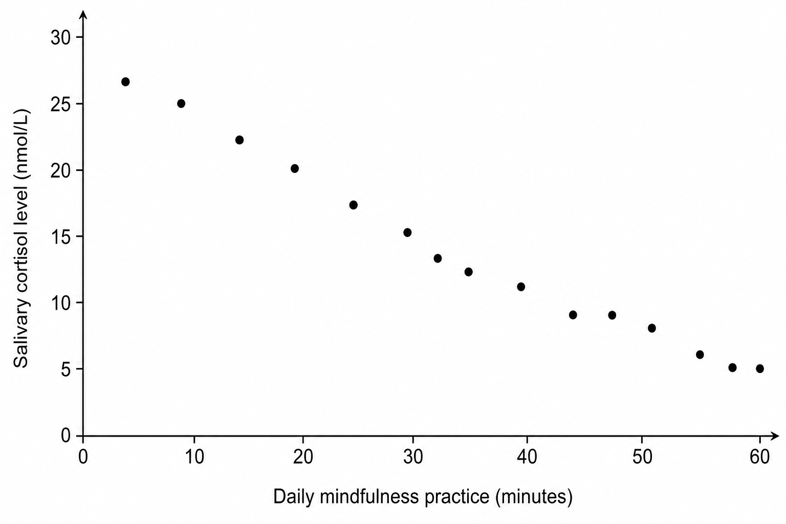 Scatter diagram showing a negative correlation between daily mindfulness practice in minutes and salivary cortisol level in nmol/L.