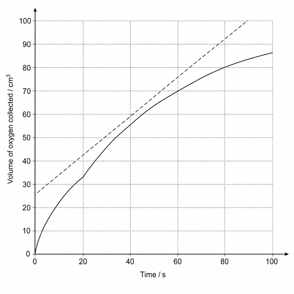 Yeast catalase reaction graph