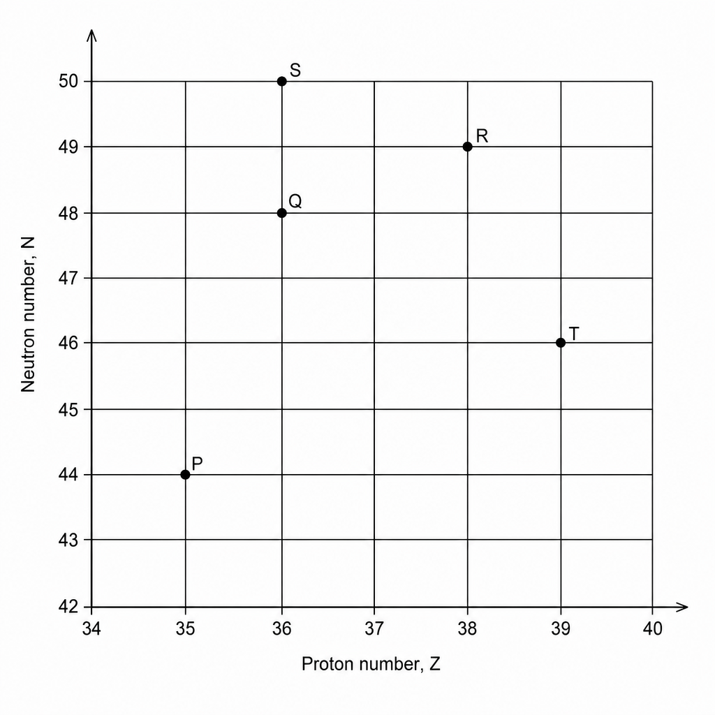 Chart of Nuclides