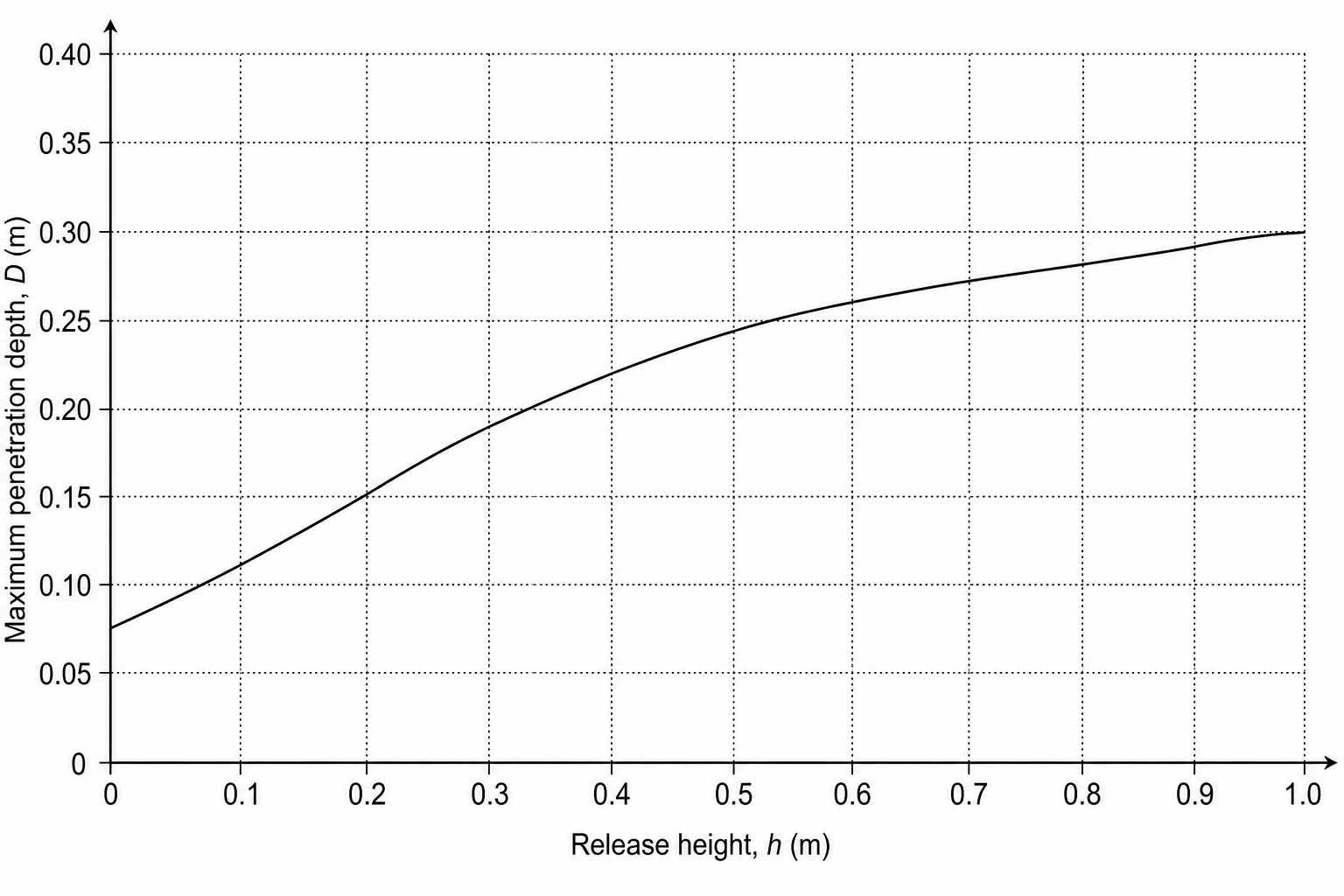 Graph of penetration depth D against release height h