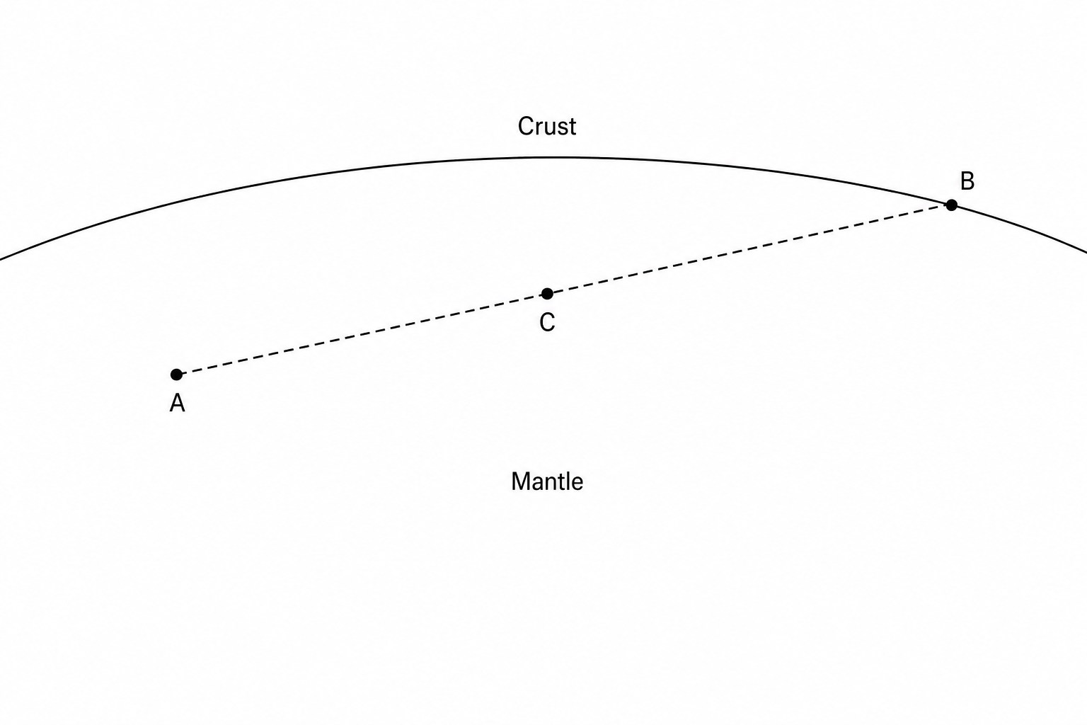 A diagram of the Earth's interior showing a curved crust at the top and mantle below. Point A (earthquake focus) is marked on the left, and point B (detector) is marked on the right. A straight dashed line represents the path of the seismic wave from A to B, passing directly through point C in the middle.