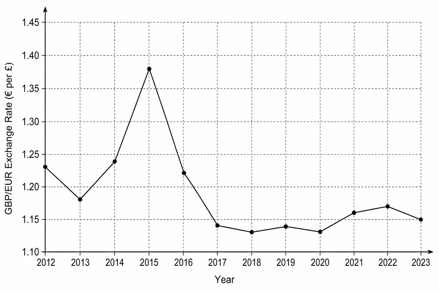 Line graph showing the GBP/euro exchange rate from 2012 to 2023, with values fluctuating from 1.13 to 1.38.