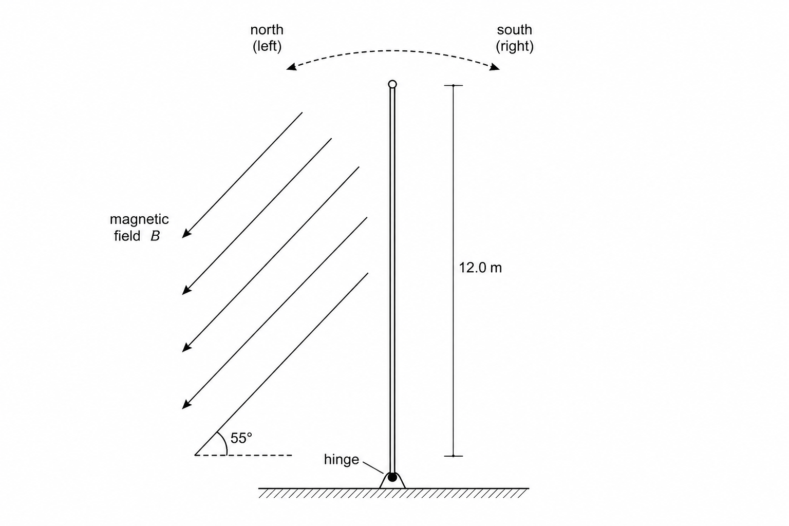 The hinged pole layout allowing the beam to fall in a circular path northward or southward.