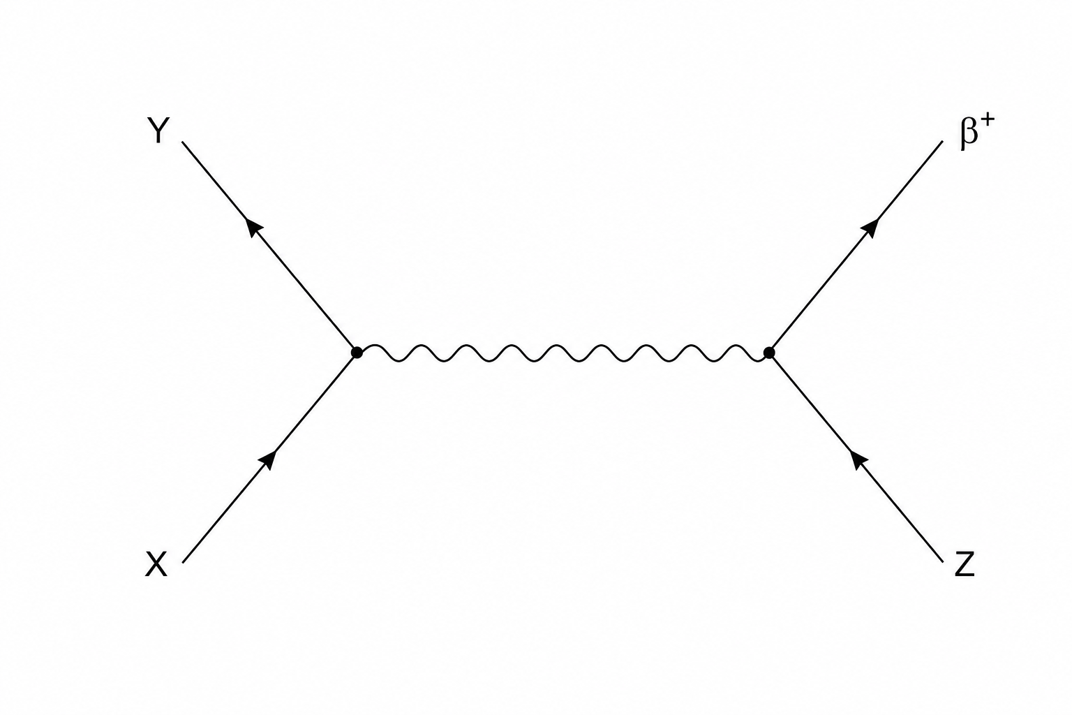 A particle interaction diagram.
