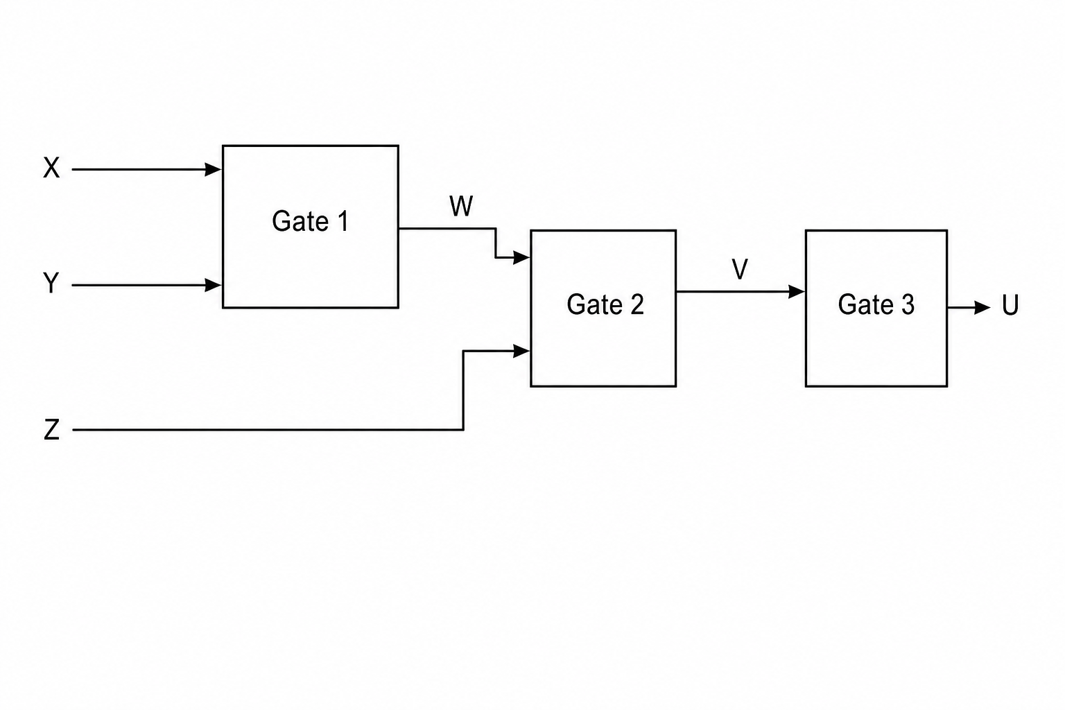 Logic circuit diagram with inputs X, Y, Z, intermediate signals W, V, and output U