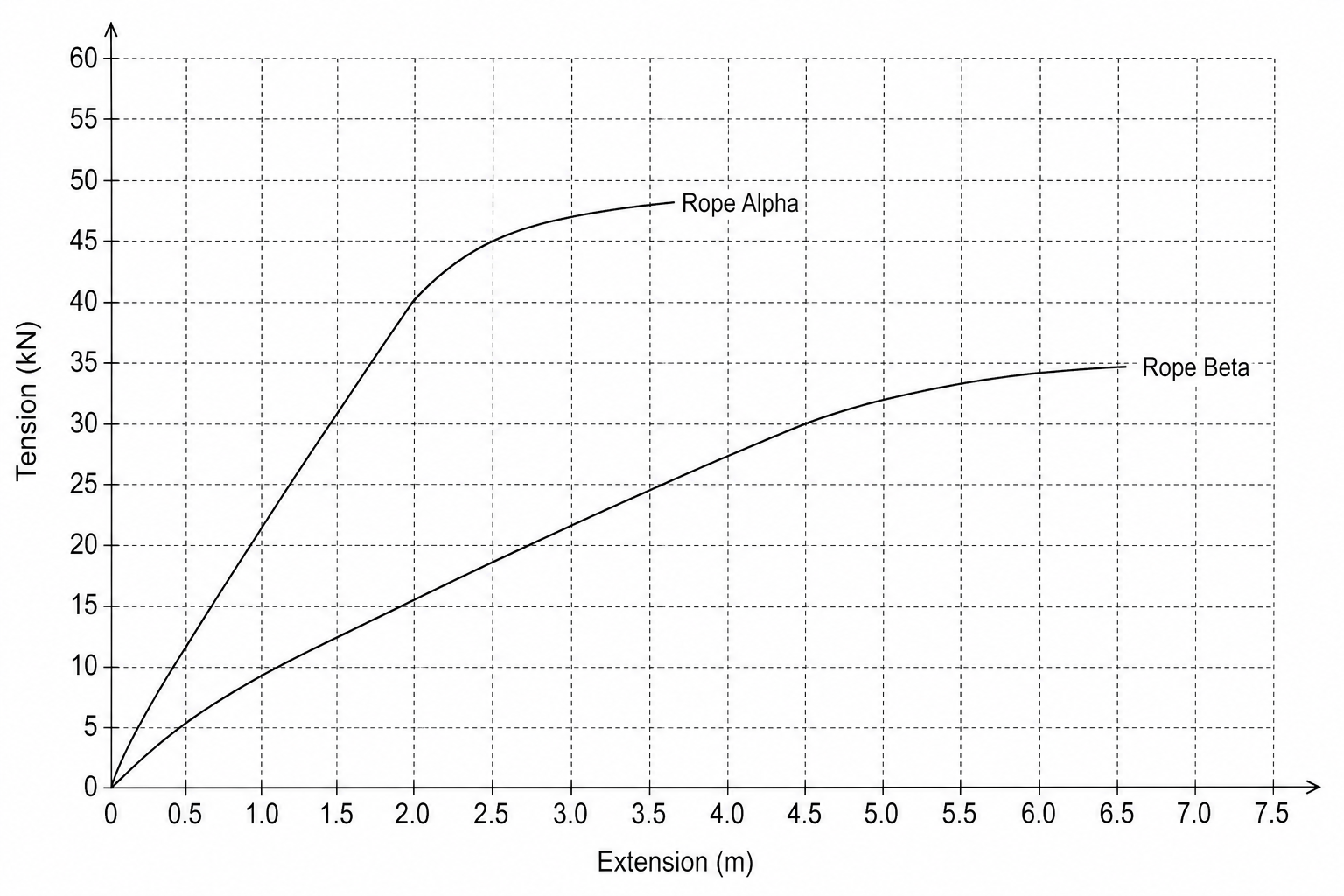 Tension-extension graph for synthetic mooring lines Rope Alpha and Rope Beta
