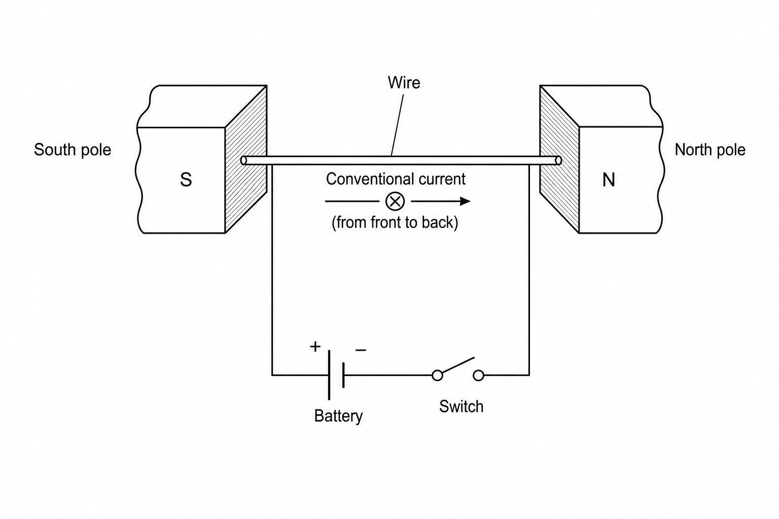 A U-shaped magnet with its South pole on the left and North pole on the right. A straight wire passes through the gap between these poles from the front toward the back. The wire is connected in a circuit with a battery and a switch. The battery's positive terminal is on the left and the negative terminal is on the right, so conventional current flows from the positive terminal, through the wire from front to back, and back to the negative terminal when the switch is closed.
