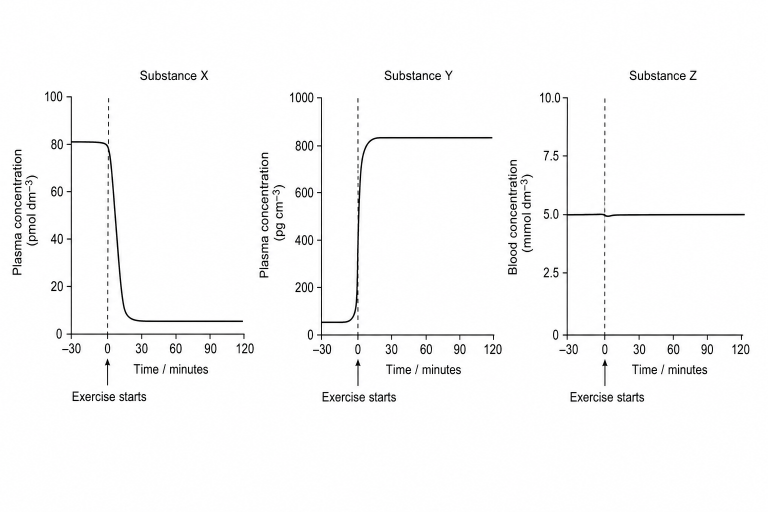 Blood concentrations of substances X, Y, and Z before and during exercise