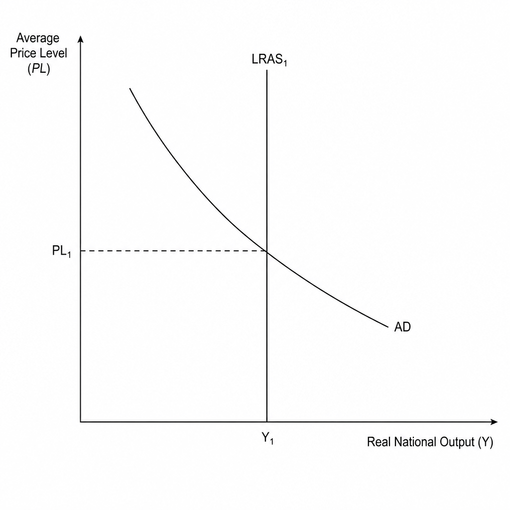 Macroeconomic equilibrium diagram showing initial aggregate demand (AD) and long-run aggregate supply (LRAS1)