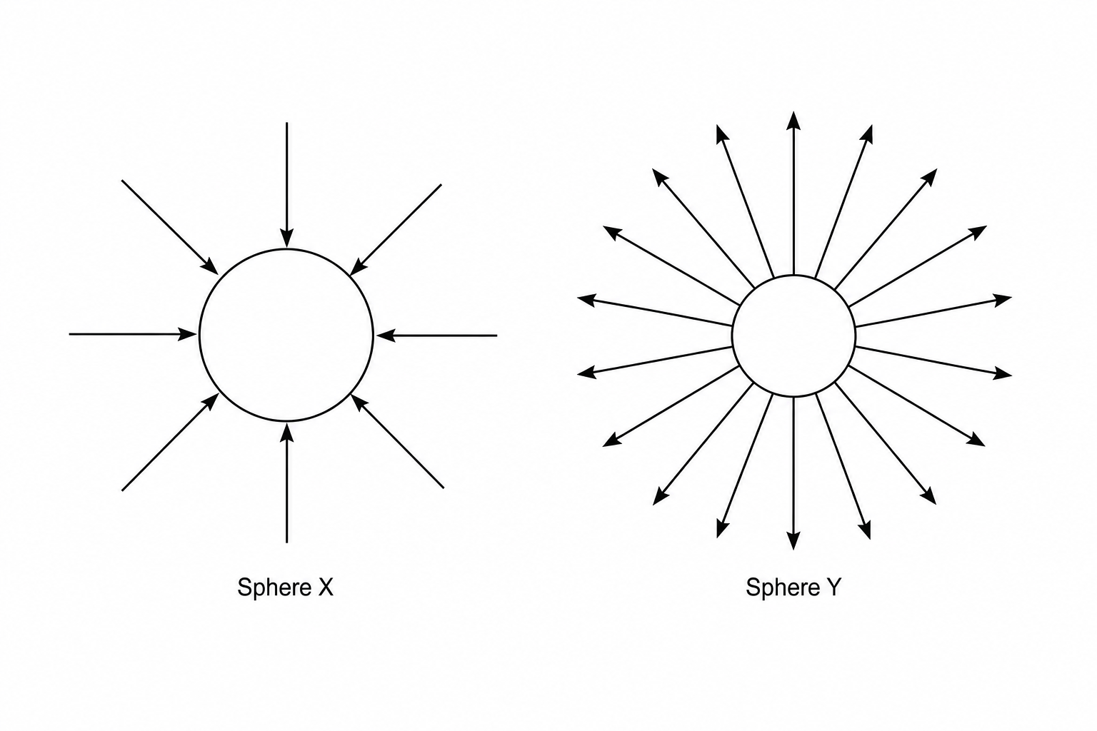 Figure 1: Electric field diagrams. Sphere X is surrounded by 6 evenly spaced radial electric field lines with arrows pointing inwards towards the center of the sphere. Sphere Y is surrounded by 16 evenly spaced radial electric field lines with arrows pointing outwards away from the center of the sphere.