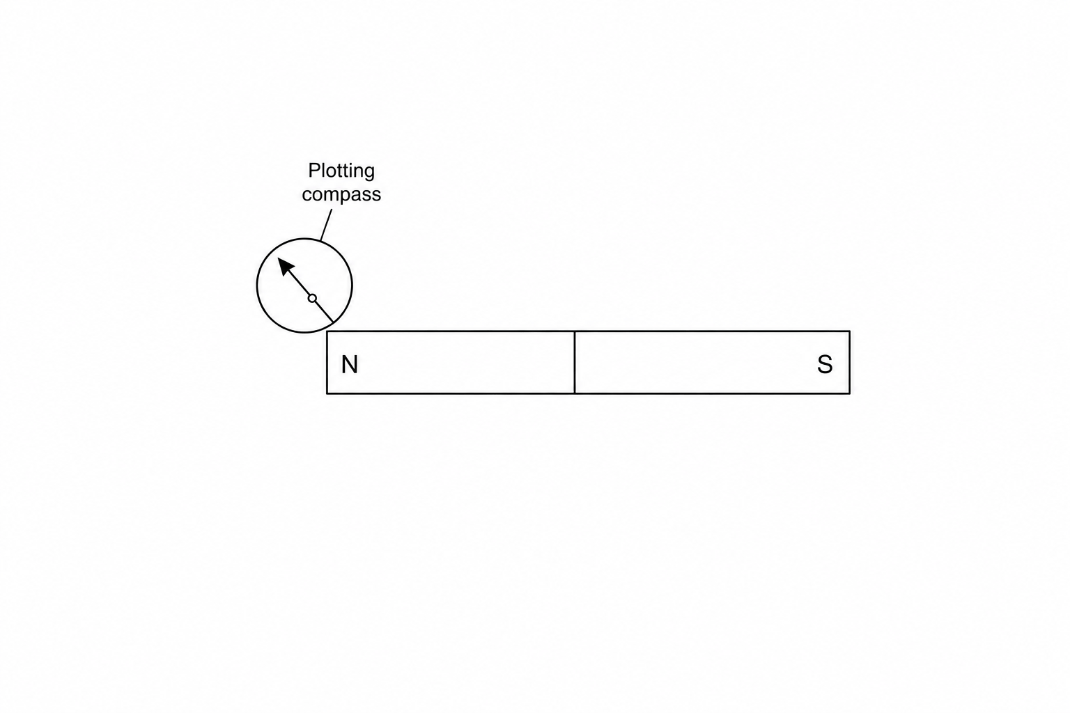 Figure 1: Beside a horizontal bar magnet with North (N) on the left and South (S) on the right, a circle representing a plotting compass is shown near the North pole. The needle inside the compass points away from the North pole.