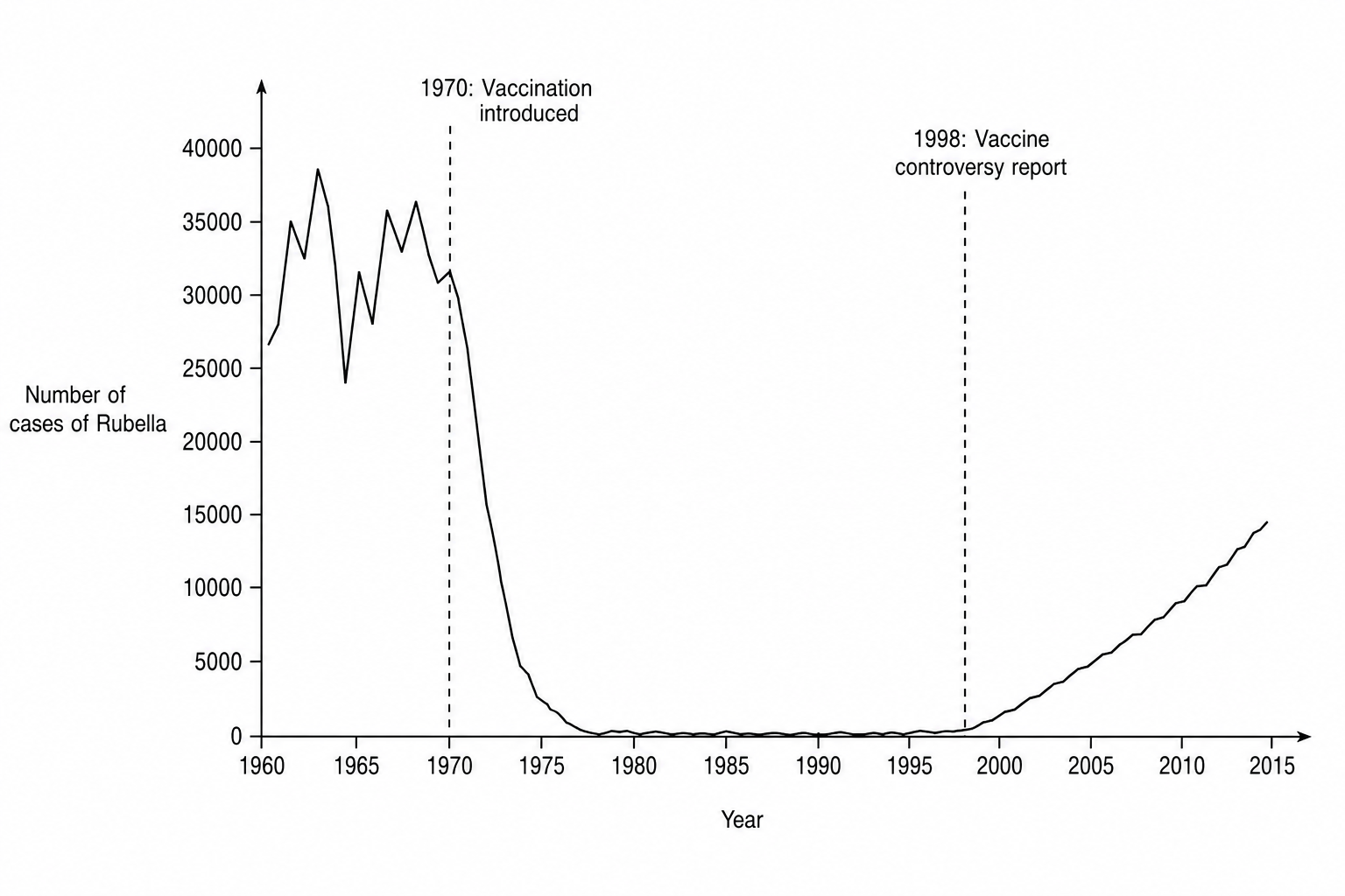 Line graph showing the number of Rubella cases from 1960 to 2015. From 1960 to 1970, the number of cases fluctuates at a high level. In 1970, a vaccination programme was introduced, after which the cases decline steeply to a low level. In 1998, a controversial report claimed a link between the MMR vaccine and autism, leading to a drop in vaccine uptake. Following this, the trend shows a rising number of cases from 2000 to 2015.